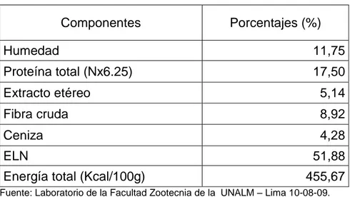 Cuadro 3: Análisis bromatológico Pueraria phaseloides     Componentes  Porcentajes (%)  Humedad  11,75  Proteína total (Nx6.25)  17,50  Extracto etéreo  5,14  Fibra cruda  8,92  Ceniza  4,28  ELN  51,88 