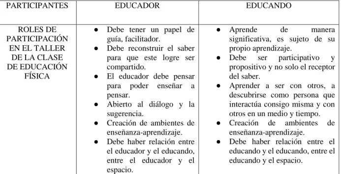 Tabla 1  Rol del educador y rol del educando. 
