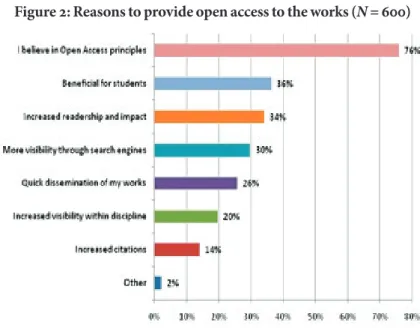 Figure 2: Reasons to provide open access to the works (N = 600)