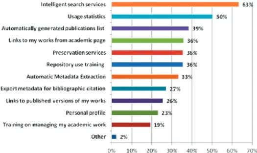 Figure 4: Relevant services
