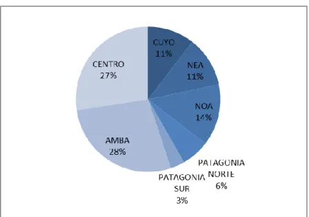 Gráfico N°2: Distribución de las OSFL argentinas por región 