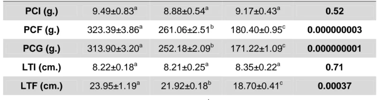 Tabla 4. Crecimiento en peso y longitud (promedio ± desviación estándar) de gamitanas,  Colossoma macropomum cultivadas en tres densidades de siembra durante 127  días de estudio