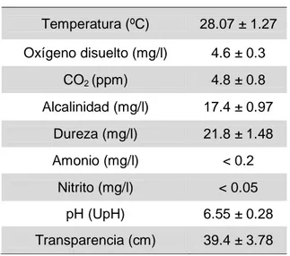 Tabla  6:  Parámetros  físico-químicos  (promedio  ±  desviación  estándar)  registrados  en  el  cultivo  de  gamitanas,  Colossoma  macropomum  cultivadas  en  tres  densidades  de siembra durante 127 días de estudio