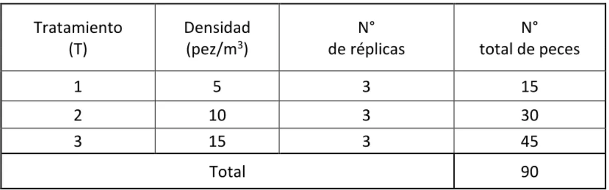 Cuadro  1.  Densidades  de  siembra  empleados  como  tratamientos  experimentales  para el cultivo de alevinos de P