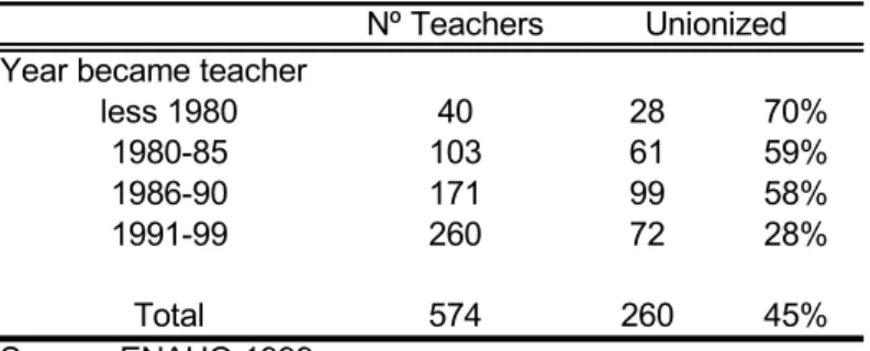 Table 1 relates teachers’ experience to current unionization status in the 1999 ENAHO  survey