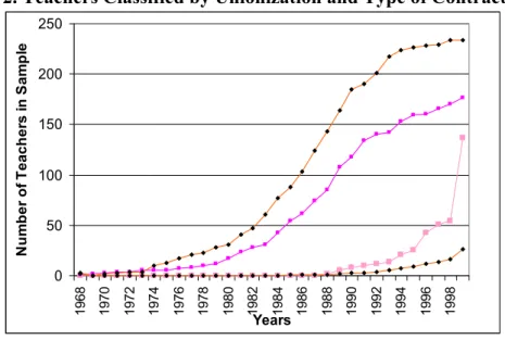 Figure 2 shows the total number of teachers in the ENAHO sample by four categories in  terms of unionization and labor contract