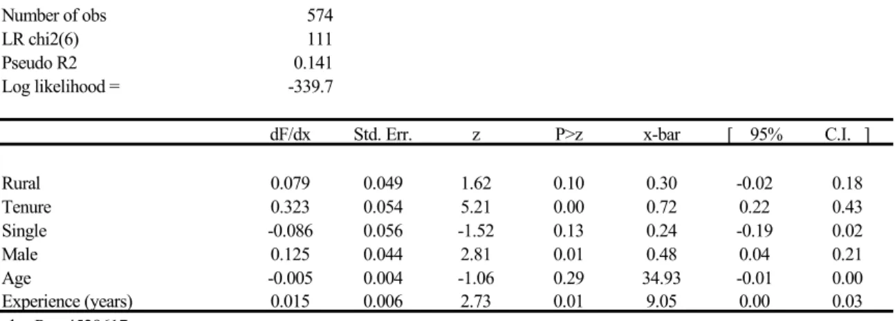 Table 5. Factors Affecting Unionization Rates 