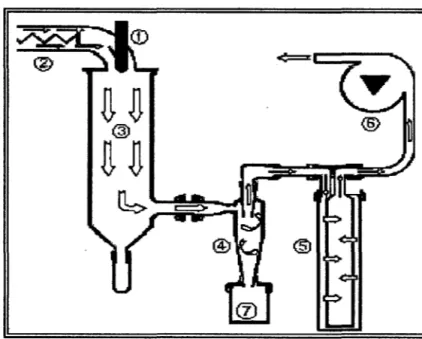 FIGURA N° 1. ESQUEMA DE UN SISTEMA DE SPRAY DRYER. 