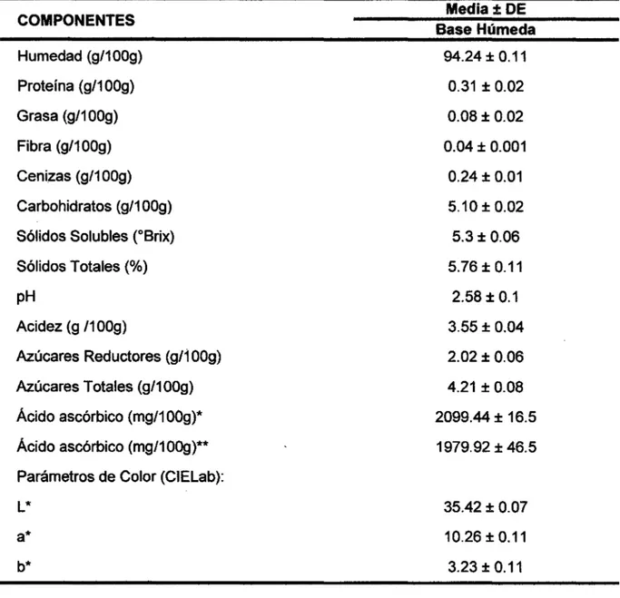 TABLA N° 8.  CARACTERÍSTICAS FÍSICO-QUÍMICAS DEL JUGO DE CAMU-CAMU.  COMPONENTES  Humedad (g/1 OOg)  Proteína (g/1 OOg)  Grasa (g/1 OOg)  Fibra (g/1 OOg)  Cenizas (g/1 OOg)  Carbohidratos (g/1 OOg)  Sólidos Solubles esnx)  Sólidos Totales (%)  pH 