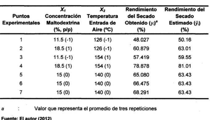 TABLA N° 10.  RENDIMIENTO  DEL  SECADO  OBTENIDO  Y  ESTIMADO  POR  EL  DISEÑO FACTORIAL