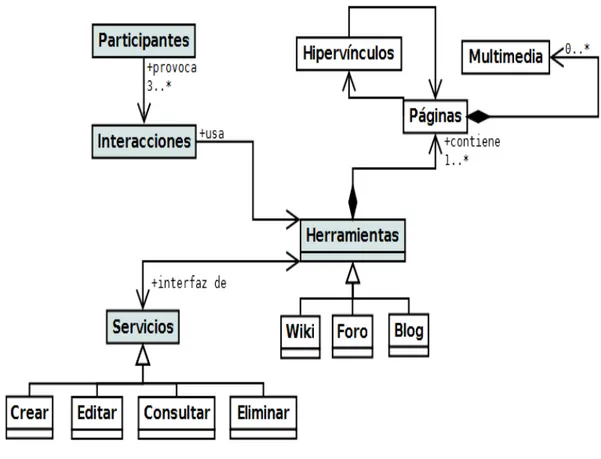 Fig. 2. Modelo UML del Paquete Hipermedial.