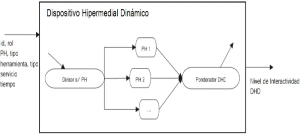 Fig. 5. Modelo descriptivo de los módulos acoplados que integran un DHD.
