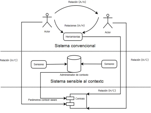 Fig. 7. Arquitectura conceptual de un Sistema Dinámico sensible al contexto.