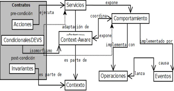 Fig. 10. Diagrama de relaciones entre los contratos y los Condicionales DEVS.