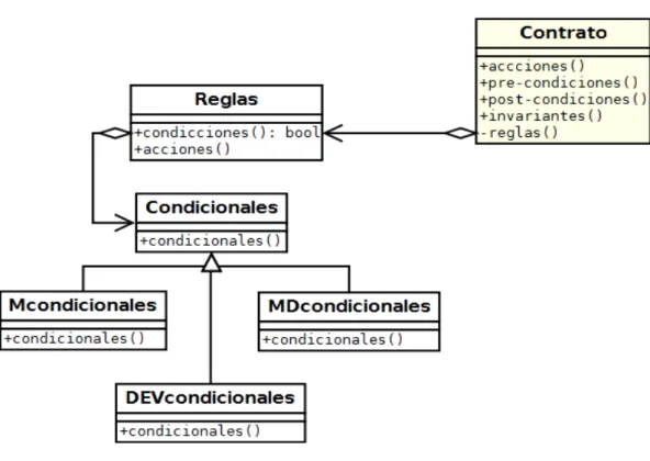 Fig. 11. Clases utilizadas en la implementación de los Condicionales DEVS.