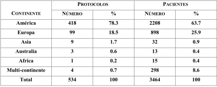 Tabla N° 1. Protocolos de terapia génica por continente*  C ONTINENTE P ROTOCOLOS P ACIENTES N ÚMERO %  N ÚMERO %  América  418  78.3  2208  63.7  Europa  99  18.5  898  25.9  Asia  9  1.7  32  0.9  Australia  3  0.6  13  0.4  Africa  1  0.2  15  0.4  Mult