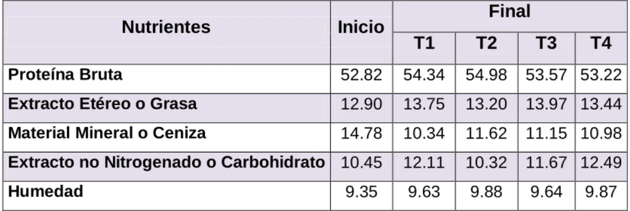 Tabla  05:  Composición  bromatológica  de  los  peces  tanto  al  inicio  y  al  final  del experimento (g/100g de MS)