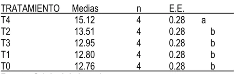 CUADRO N° 05. PRUEBA DE TUCKEY PARA LONGITUD DE FRUTO (cm) Alfa=0.05  DMS=1.25099 