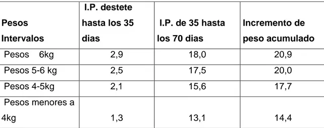 Cuadro 4.  Incremento de peso acumulado en promedio (kg) de  lechones destetados  Pesos   Intervalos    I.P