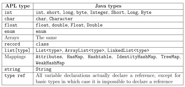 Table 3 shows the equivalences between APL types and Java types. We say that an APL type is FTCRL-equivalent to a Java type if they are listed in the same row of Table 3