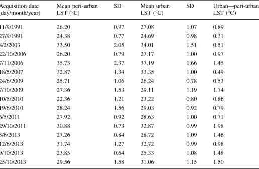 Table 3 Mean, standard deviation (SD), and differences in LST in Bobo-Dioulasso for specific dates of acquisition of remote sensing images