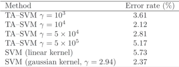 Table 2: Average test set errors for the “breast can- can-cer” dataset.