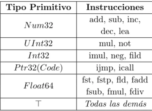 Tabla 3: El tipo primitivo inferido por los sumideros de tipos de TIPO por instrucciones que manejan operadores 32-bit y 64-bit.