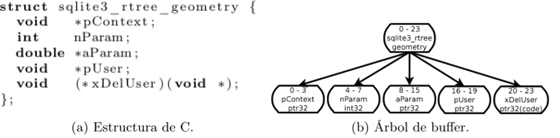 Figura 5: Una estructura llamada sqlite3_rtree_geometry hallada en el código fuente de Sqlite y su correspondiente árbol de buffer.