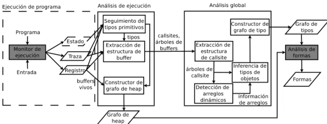 Figura 1: Visión general del proceso de recuperación del grafo de tipos.