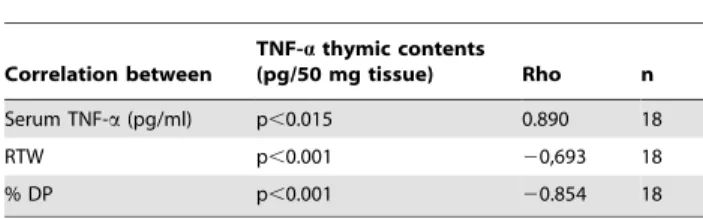 Table 1. Correlation analyses for TNF-a thymic