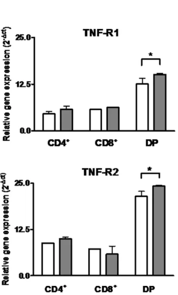 Figure 4. Expression of TNF-R1 and TNF-R2 en CD4 + , CD8 + and CD4 + CD8 + (DP) thymocytes