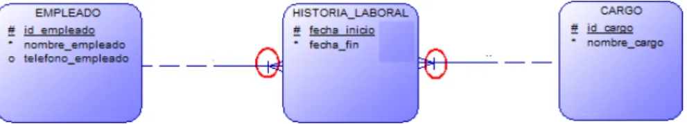 Figura 1.2: Representación de entidades débiles