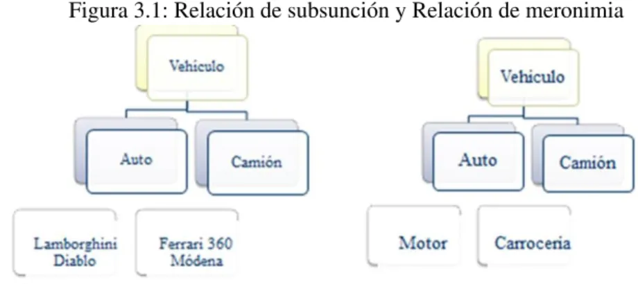 Figura 3.1: Relación de subsunción y Relación de meronimia