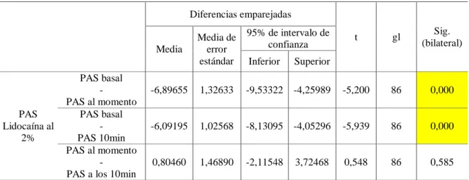 Cuadro 12. Prueba  de  ANOVA  para  comparar  las  variaciones  de  presión arterial  sistólica entre cada tiempo registrado del grupo Control (Lidocaína al  2%)