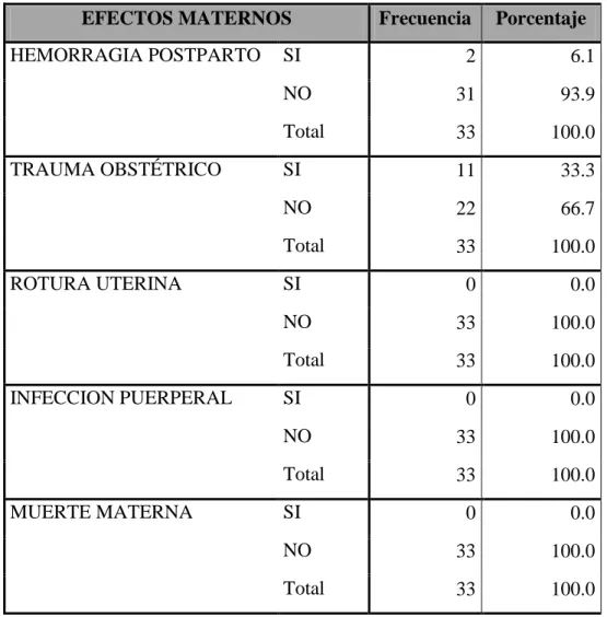 Tabla 08: Distribución de las pacientes con parto vaginal más cesárea previa y periodo  intergenésico corto según efectos maternos en el Hospital Regional de Loreto de enero 