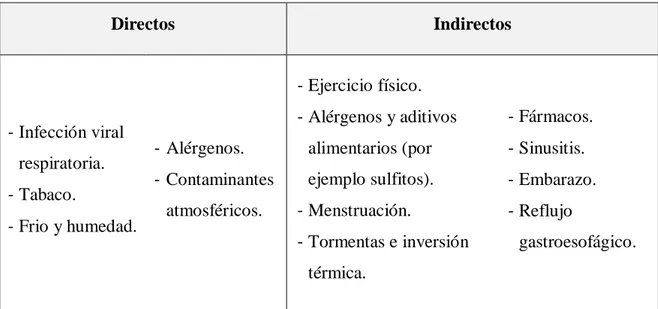 Tabla 2.   Factores  desencadenantes  de  los  episodios  de  obstrucción  bronquial (crisis asmática) 