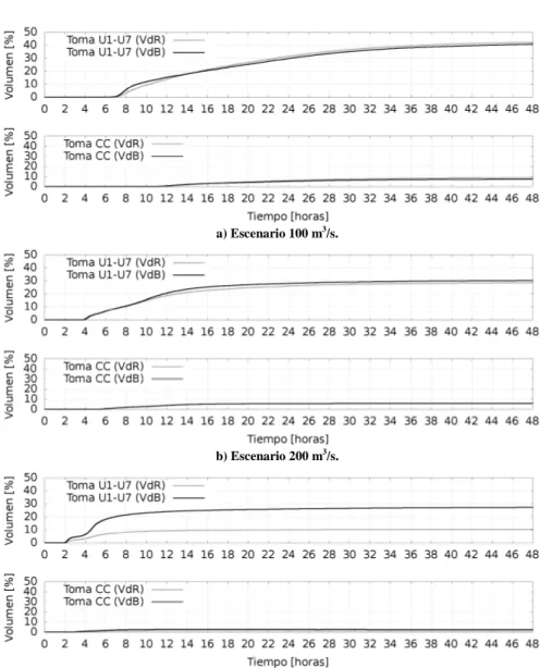 Figura 10. Volúmenes de residuos sólidos flotantes en porcentaje recibidos en las Toma U1-U7 y CC desde: VdR: barrera de  Vuelta de Rocha; y VdB: barrera de Vuelta de Badaracco).