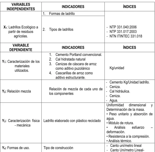 Cuadro N° 1. Operacionalización de las variables  VARIABLES 