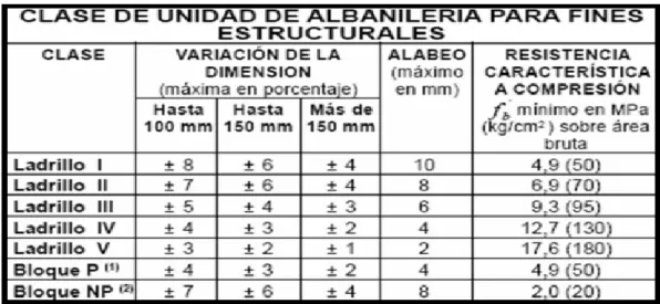 Cuadro N° 3. Unidad de Albañilería