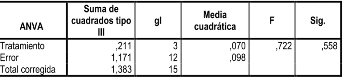 Cuadro N° 4. Peso seco de los Ladrillos 