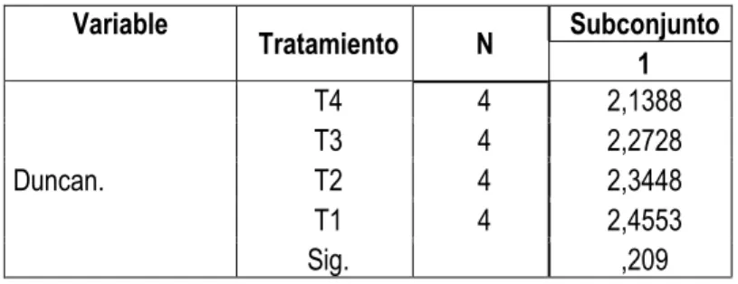 Cuadro N° 5, Prueba de Duncan peso seco de los ladrillos 