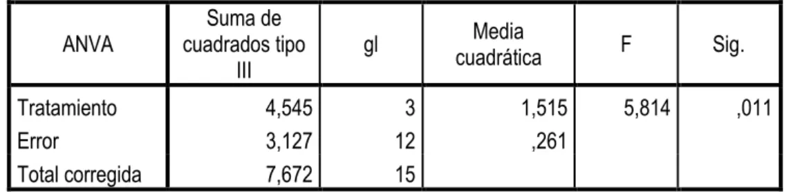 Cuadro N° 10. Capacidad de Carga (Kg)