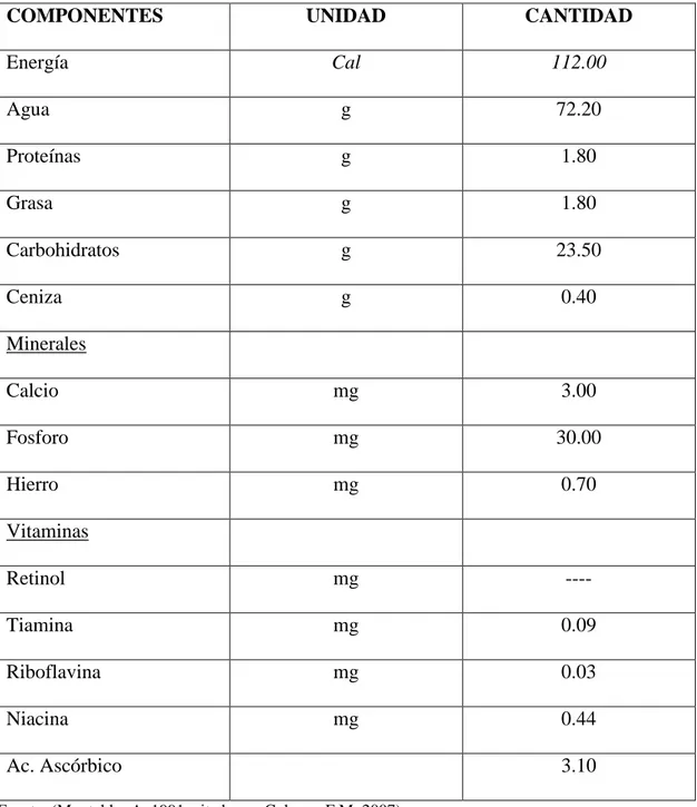 Cuadro N° 01: Contenido Nutricional de 100g de materia seca del tubérculo de Sachapapa  morada (Dioscorea trífida)
