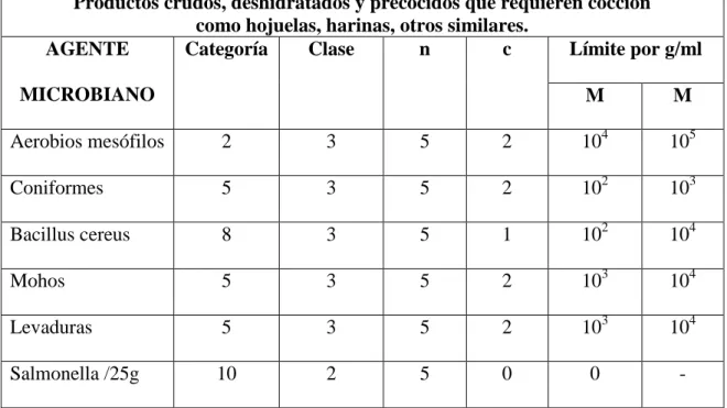 Cuadro N° 06: Criterios microbiológicos de calidad sanitaria e Inocuidad se sujetarán a lo  expresado en la presente norma sanitaria de acuerdo a lo siguiente: 