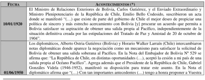 Cuadro I: Instrumentos unilaterales y bilaterales esgrimidos por Bolivia en su demanda 