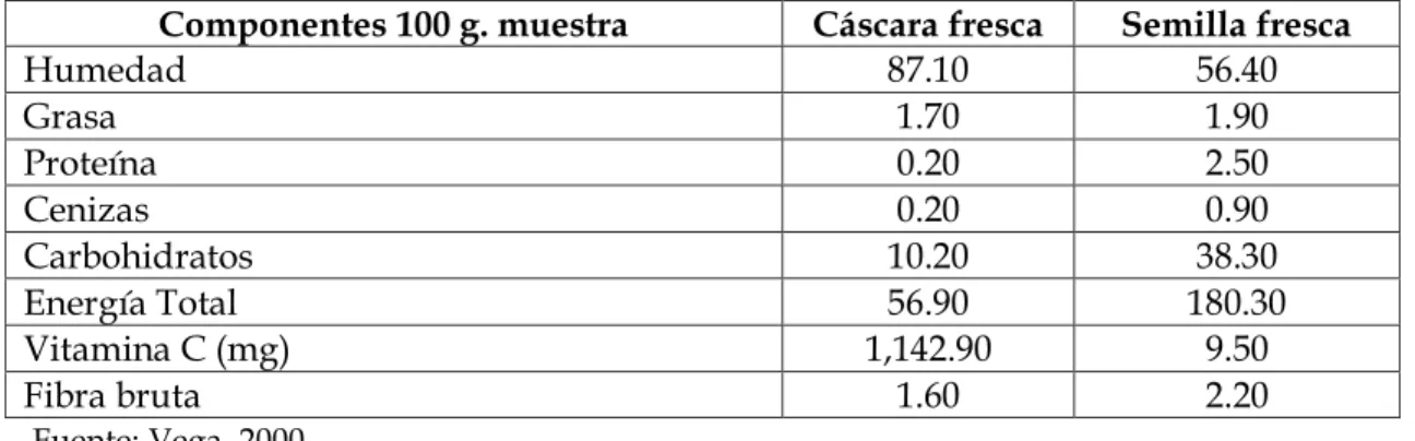 Tabla N o  13. Composición nutricional de la pulpa de  agua de coco y camu camu  (Myrciaria dubia H.B.K