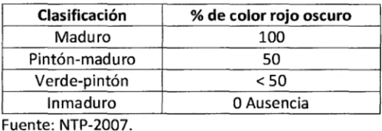 Cuadro N° 02: Clasificación  por el  color de cascara. 