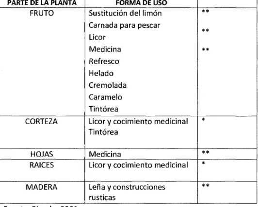 Cuadro W06: Utilización de la  planta del Camu  camu. 