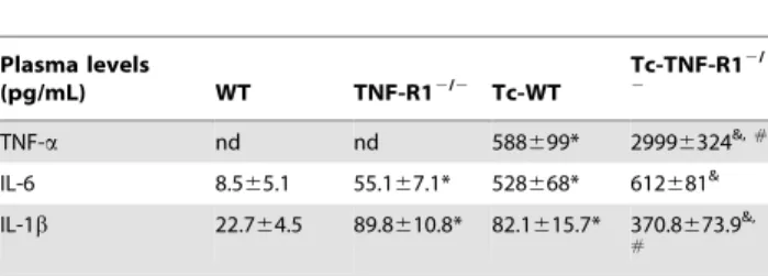 Table 2. Cytokine levels in plasma of mice undergoing acute T. cruzi infection. Plasma levels (pg/mL) WT TNF-R1 2/2 Tc-WT Tc-TNF-R1 2/2 TNF-a nd nd 588699* 29996324 &amp;, # IL-6 8.565.1 55.167.1* 528668* 612681 &amp; IL-1b 22.764.5 89.8610.8* 82.1615.7* 3