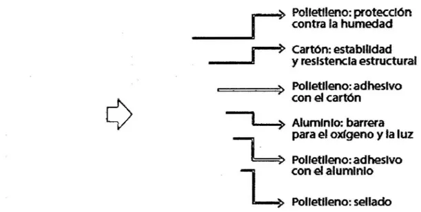 Figura N° 6: Materiales que componen la estructura de un envase multicapa 